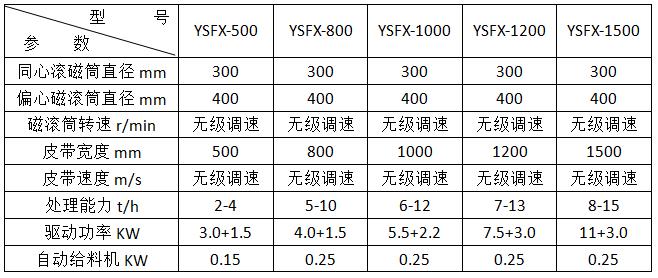 <a href='http://www.sbd110.com/ptsb/1033.html' target='_blank'><span>渦電流分選機</span></a>參數