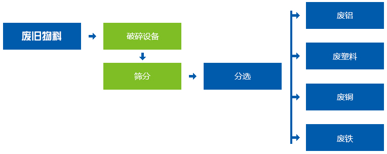 塑料破碎機工作流程