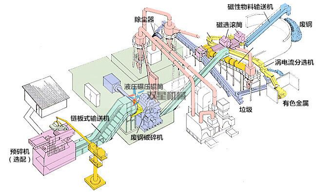廢鐵破碎機生產線