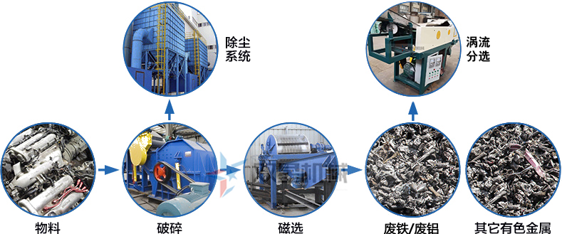 <a href='http://www.sbd110.com/psxl/1279.html' target='_blank'><span>廢鋁破碎</span></a>機工作原理圖