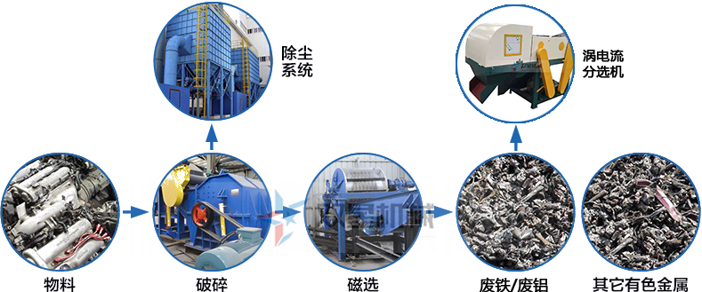 <a href='http://www.sbd110.com/ssxl/1670.html' target='_blank'><span>斷橋鋁撕碎機</span></a>生產(chǎn)線工藝