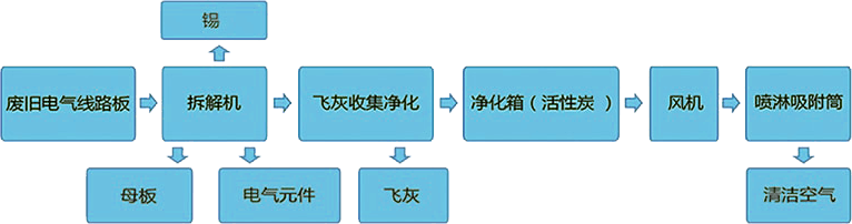 <a href='http://www.sbd110.com/ptsb/1559.html' target='_blank'><span>電路板拆解機</span></a>工作流程圖