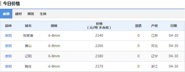 廢鋼廢鐵今日走勢，未來金屬破碎機發展趨勢怎么樣？