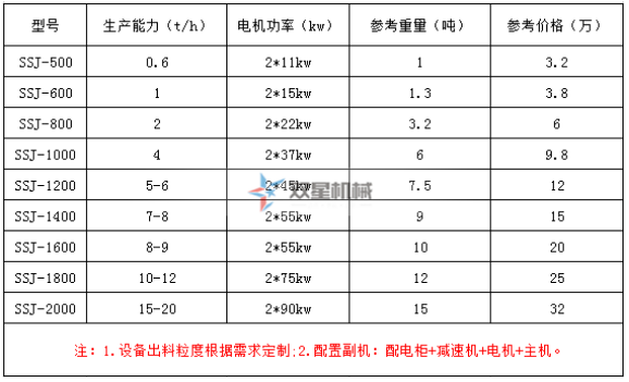 廢鋼破碎機設備常用技術參數及價格詳情